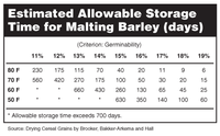 Estimated Allowable Storage Time for Malting Barley (days)