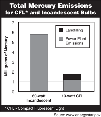 Total Mercury Emissions for CFL and Incandescent Bulbs