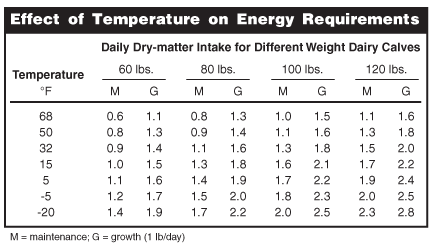 Effect of Temperature on Energy Requirements