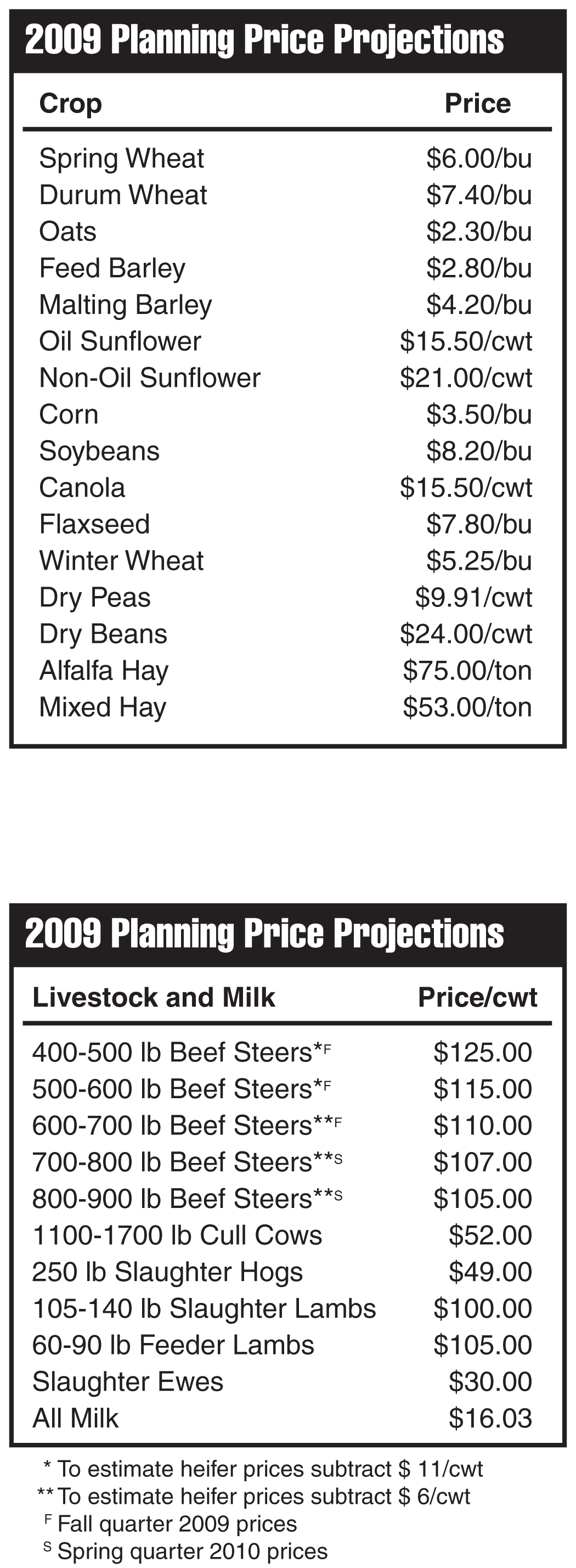 2009 Planning Price Projections