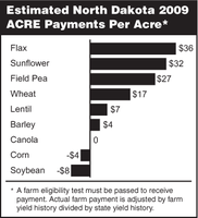 Estimated North Dakota 2009 ACRE Payments Per Acre