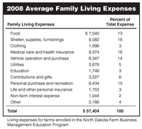 2008 Average Family Living Expenses