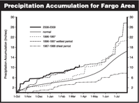 Precipitation Accumulation for Fargo Area