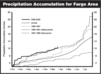 Precipitation Accumulation for Fargo Area