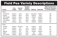 Field Pea Variety Descriptions