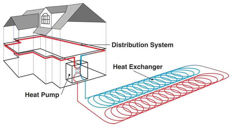 Ground-source heat pumps require three elements: heat exchanger, heat pump and distribution system.