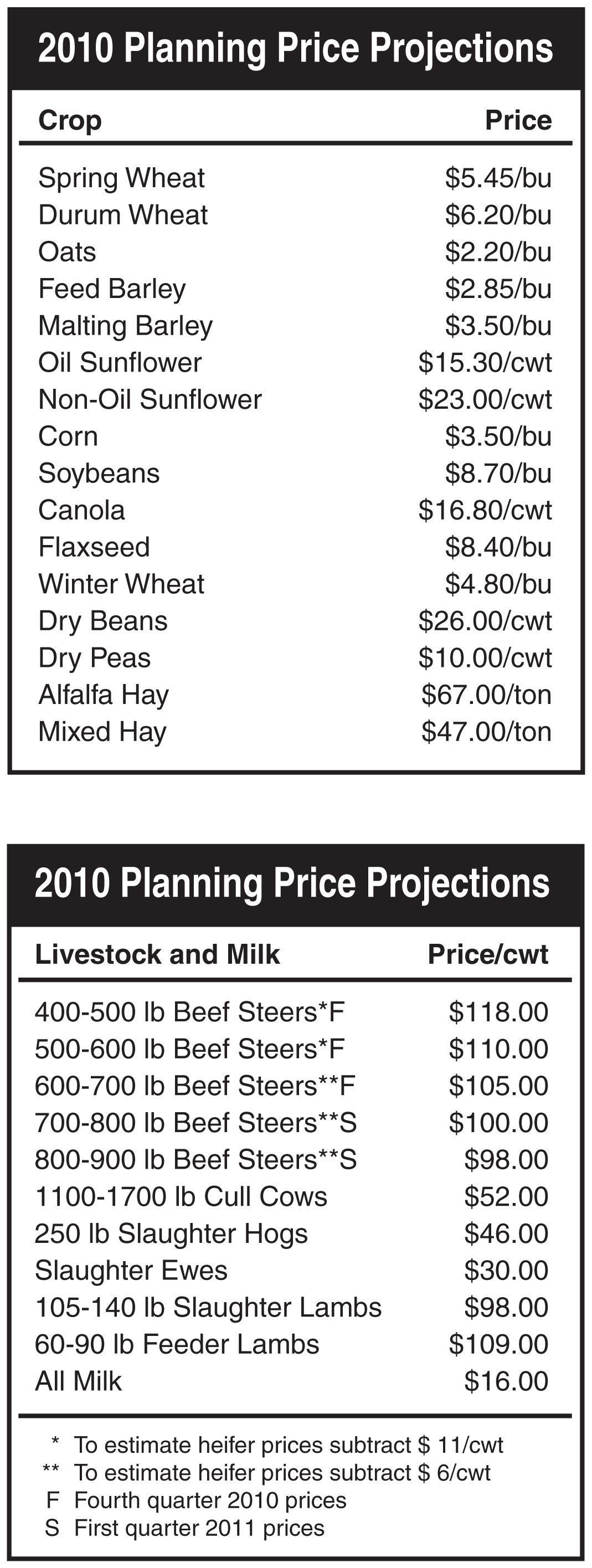 2010 Planning Price Projections