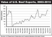 Value of U.S. Beef Exports, 2003-2010