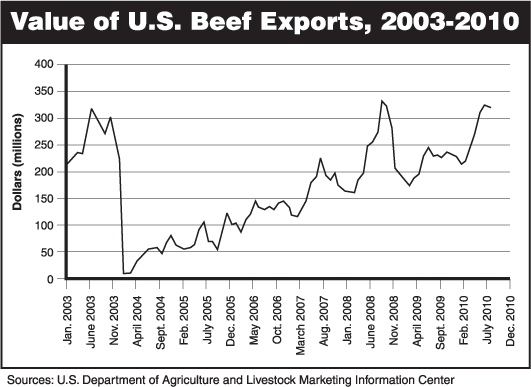 Value of U.S. Beef Exports, 2003-2010