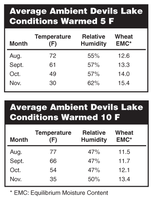 Average Ambient Devils Lake Conditions Warmed 5 F and 10 F