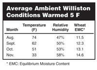 Average Ambient Williston Conditions Warmed 5 F