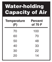 Water-holding Capacity of Air