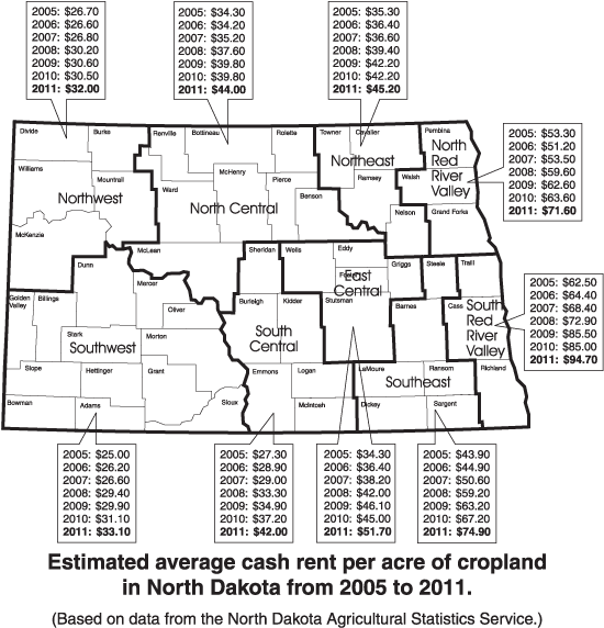 Estimated average cash rent per acre of cropland in North Dakota from 2005 to 2011.