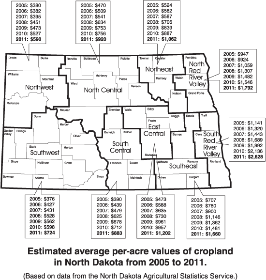 Estimated average per-acre values of cropland in North Dakota from 2005 to 2011.