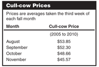 Cull-cow Prices