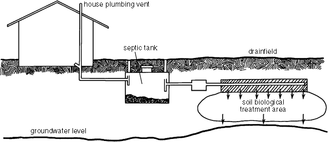 Typical Household Septic System