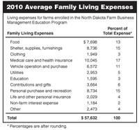 2010 Average Family Living Expenses