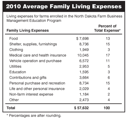 2010 Average Family Living Expenses
