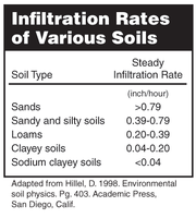Infiltration Rates of Various Soils