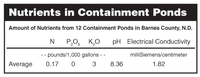 Nutrients in Containment Ponds