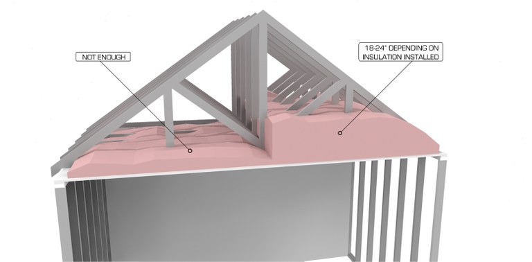 This illustration shows adequate and inadequate attic insulation.