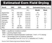 Estimated Corn Field Drying