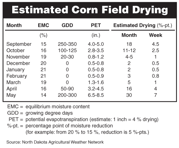 Estimated Corn Field Drying