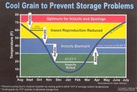 Cool Grain to Prevent Storage Problems