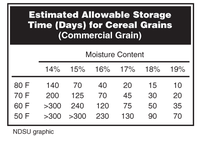 Estimated Allowable Storage Time (Days) for Cereal Grains (Commercial Grain)