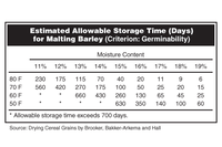 Estimated Allowable Storage Time (Days) for Malting Barley (Criterion: Germinability)