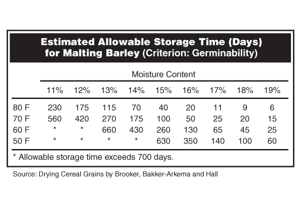 Estimated Allowable Storage Time (Days) for Malting Barley (Criterion: Germinability)