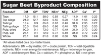 Sugar Beet Byproduct Composition