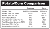 Potato/Corn Comparison