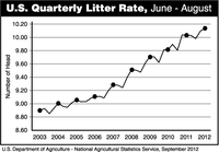 U.S. Quarterly Litter Rate, June - August
