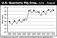 U.S. Quarterly Pig Crop, June - August