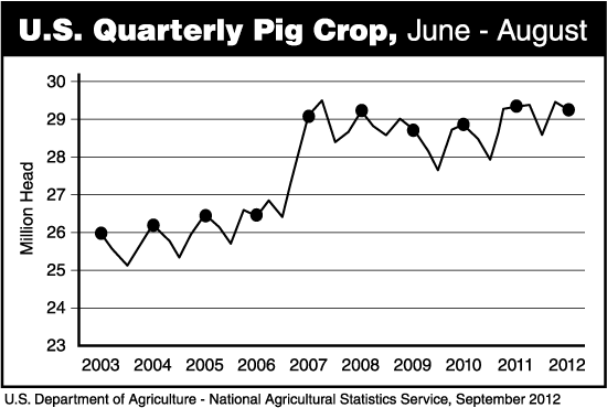 U.S. Quarterly Pig Crop, June - August
