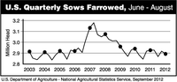 U.S. Quarterly Sows Farrowed, June - August