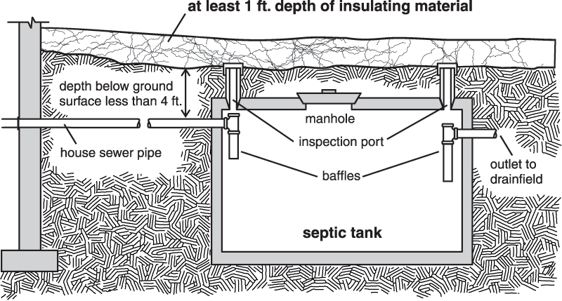 If the house sewer pipe is less than 4 feet below the ground surface, at least 1 ft. depth of insulating material is needed to prevent pipe freezing.