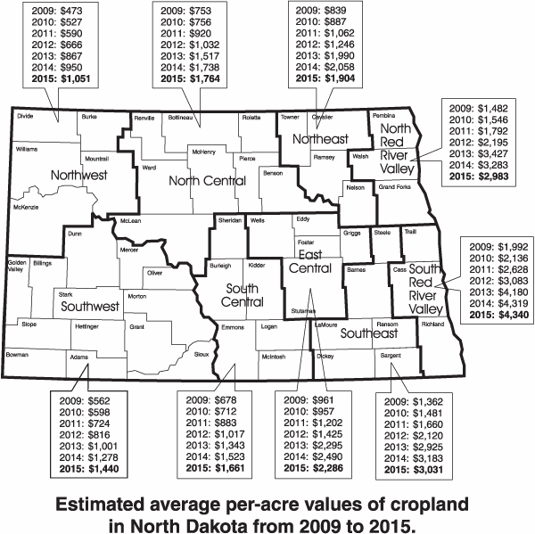 Estimated average per-acre values of cropland in North Dakota from 2009 to 2015.