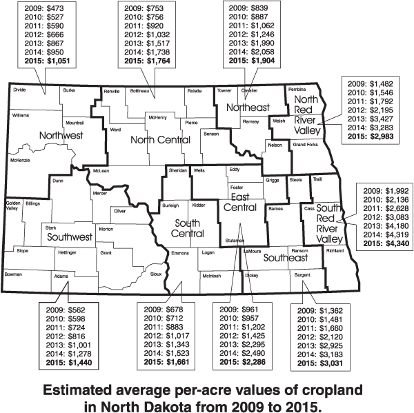 Estimated average per-acre values of cropland in North Dakota from 2009 to 2015.