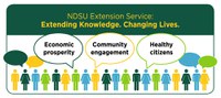 These three critical areas emerged during community forums the NDSU Extension Service held throughout the state this fall. (NDSU graphic)