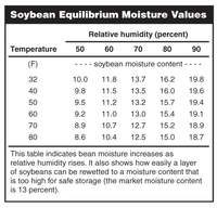 Soybean Equilibrium Moisture Values