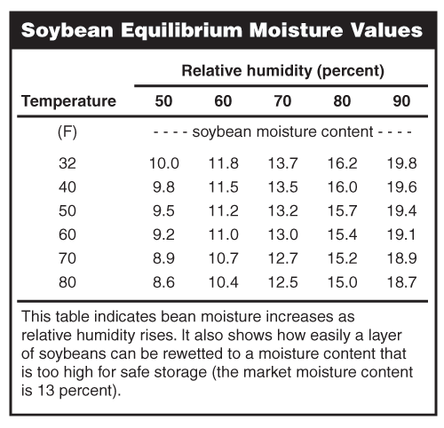 Soybean Equilibrium Moisture Values