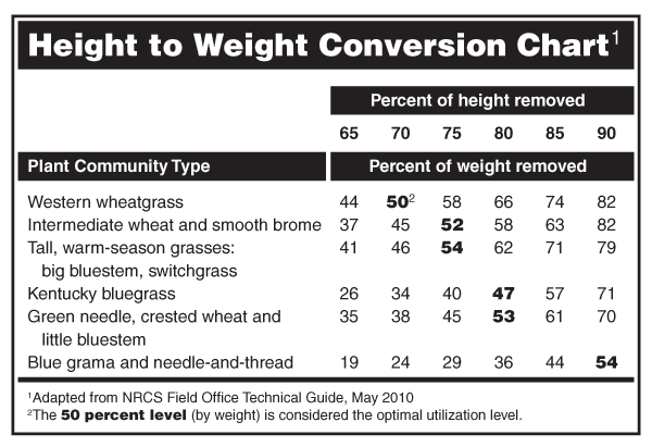 Height to Weight Conversion Chart
