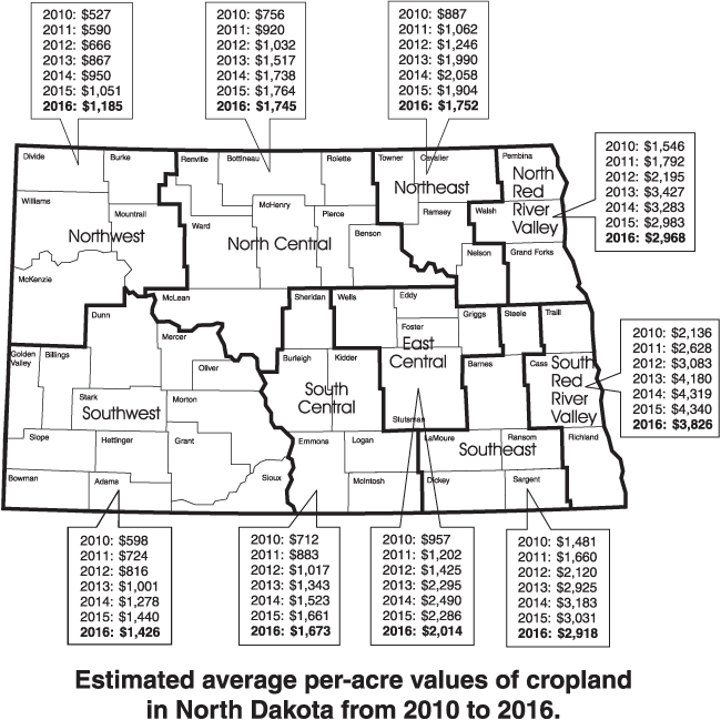 Estimated average per-acre values of cropland in North Dakota from 2010 to 2016.