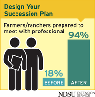 The Design Your Succession Plan program helps farm and ranch families put together a team of professionals to work with them as they develop a succession plan. This graphic shows the percentage of families who felt they were prepared to choose and work with professionals before and after attending the program.