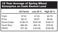10 Year Average of Spring Wheat Enterprise on Cash Rented Land