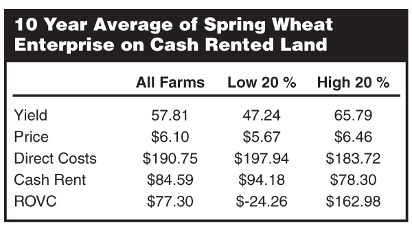 10 Year Average of Spring Wheat Enterprise on Cash Rented Land