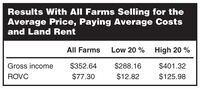 Results With All Farms Selling for the Average Price, Paying Average Costs and Land Rent