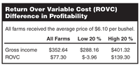 Return Over Variable Cost (ROVC) Difference in Profitability